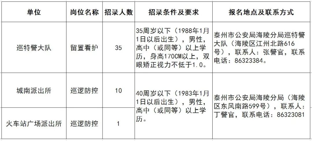 泰州市公安局海陵分局公开招录警务辅助人员公告！